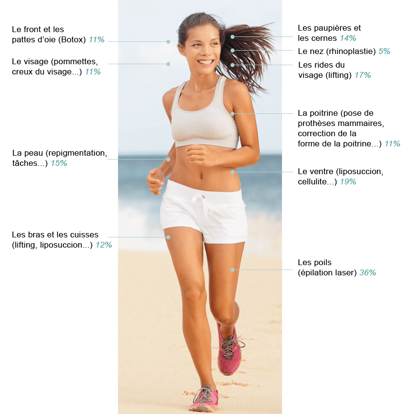 chirurgie esthetique visage